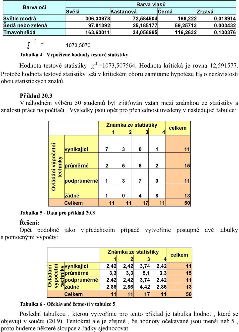 Potože hodota testové statistiky leží v kitickém obou zamítáme hyotézu H 0 o ezávislosti obou statistických zaků. Příklad 0.