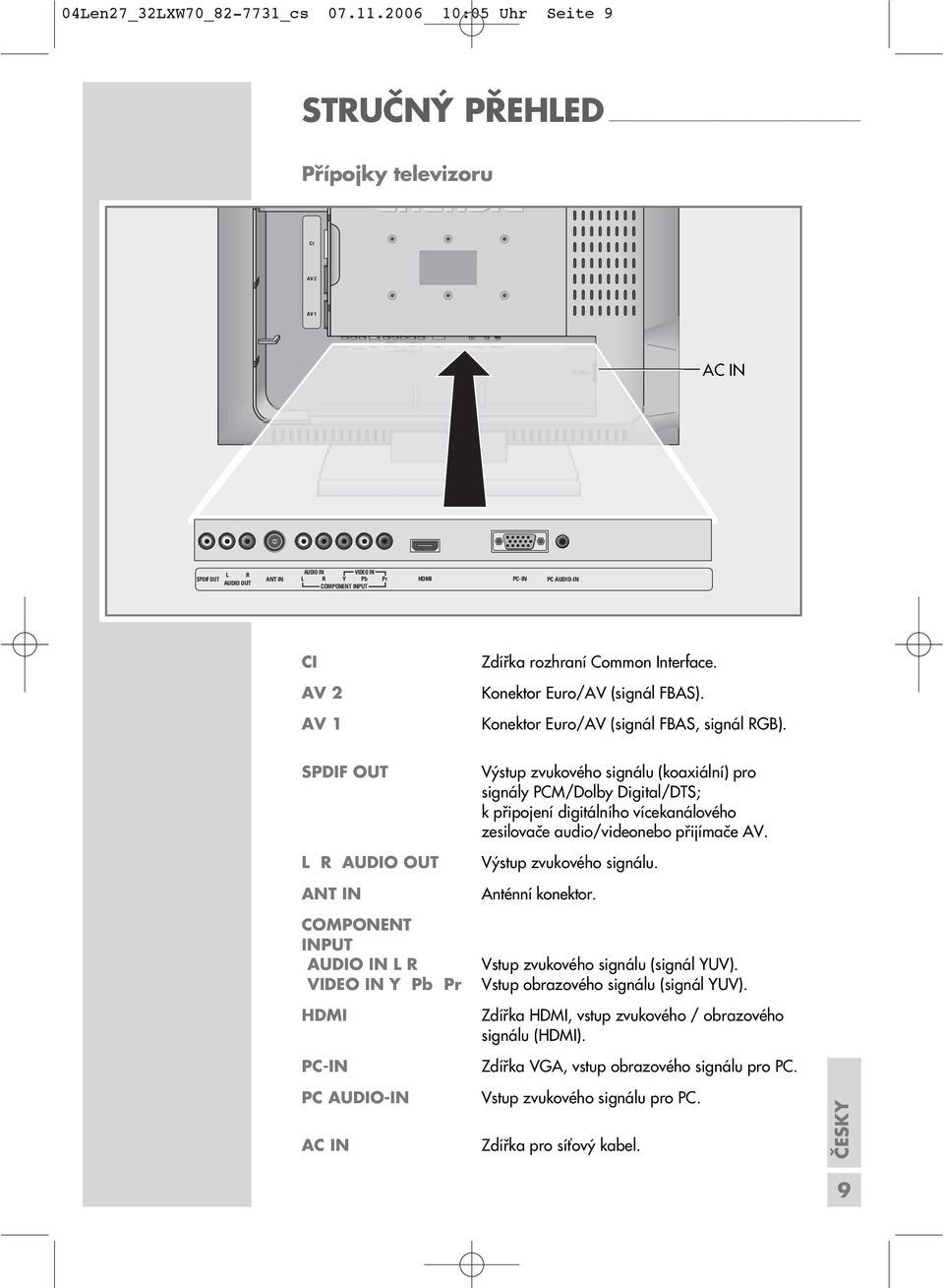AUDIO OUT ANT IN AUDIO IN VIDEO IN L R Y Pb Pr COMPONENT INPUT HDMI PC-IN PC AUDIO-IN CI AV 2 AV 1 Zdířka rozhraní Common Interface. Konektor Euro/AV (signál FBAS).