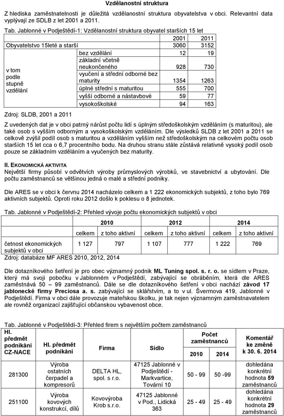 základní včetně neukončeného 928 730 vyučení a střední odborné bez maturity 1354 1263 úplné střední s maturitou 555 700 vyšší odborné a nástavbové 59 77 vysokoškolské 94 163 Z uvedených dat je v obci