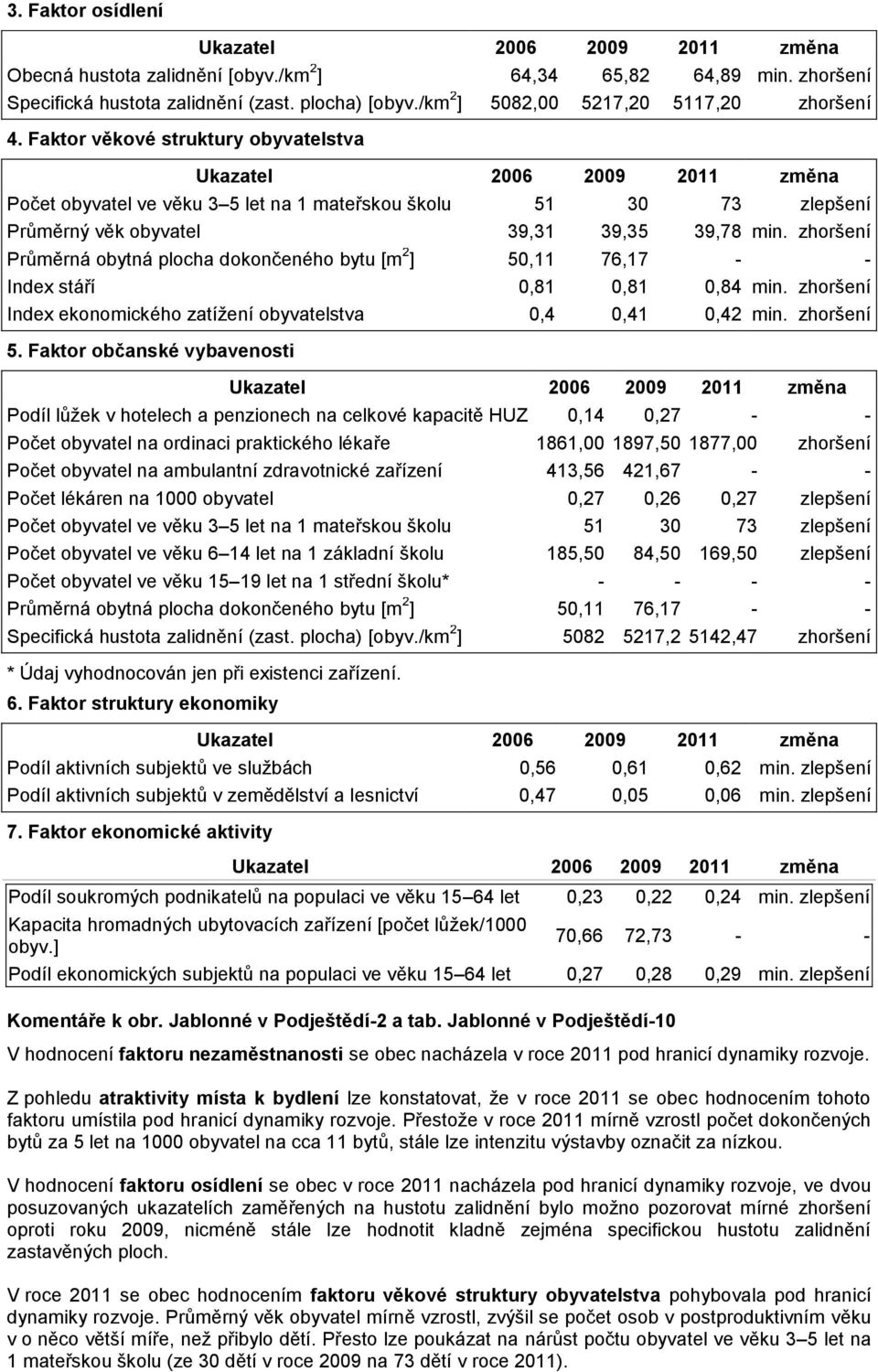 zhoršení Průměrná obytná plocha dokončeného bytu [m 2 ] 50,11 76,17 - - Index stáří 0,81 0,81 0,84 min. zhoršení Index ekonomického zatížení obyvatelstva 0,4 0,41 0,42 min. zhoršení 5.