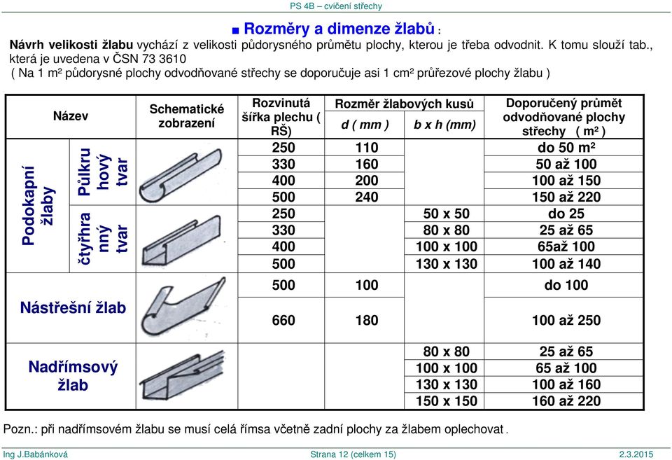 Nadřímsový žlab Schematické zobrazení Rozvinutá šířka plechu ( RŠ) Rozměr žlabových kusů d ( mm ) b x h (mm) Doporučený průmět odvodňované plochy střechy ( m² ) 250 110 do 50 m² 330 160 50 až 100 400