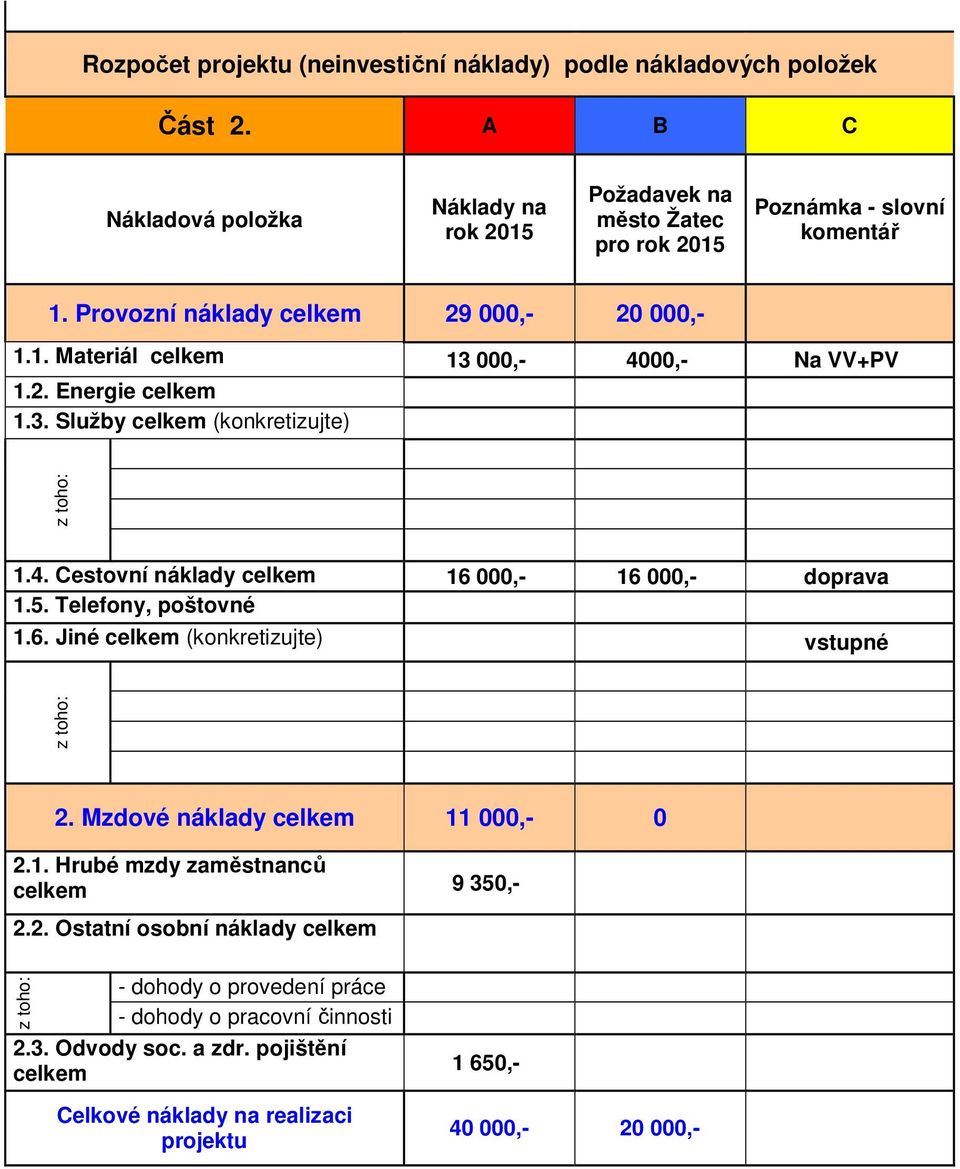 5. Telefony, poštovné 1.6. Jiné celkem (konkretizujte) vstupné z toho: 2. Mzdové náklady celkem 11 000,- 0 2.1. Hrubé mzdy zaměstnanců celkem 9 350,- 2.2. Ostatní osobní náklady celkem - dohody o provedení práce - dohody o pracovní činnosti 2.