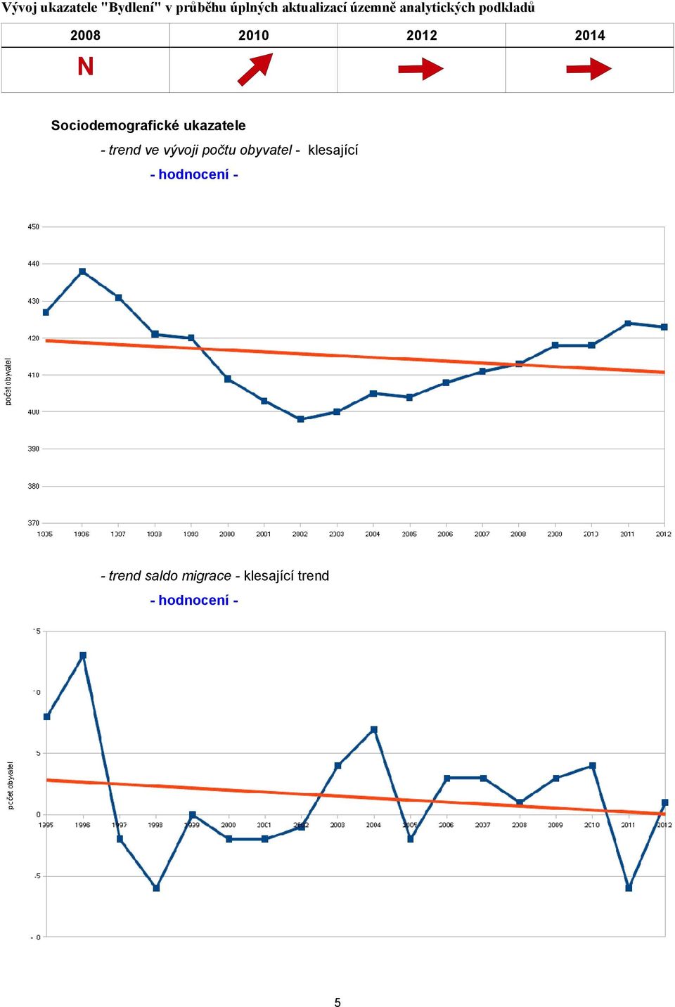 Sociodemografické ukazatele - trend ve vývoji