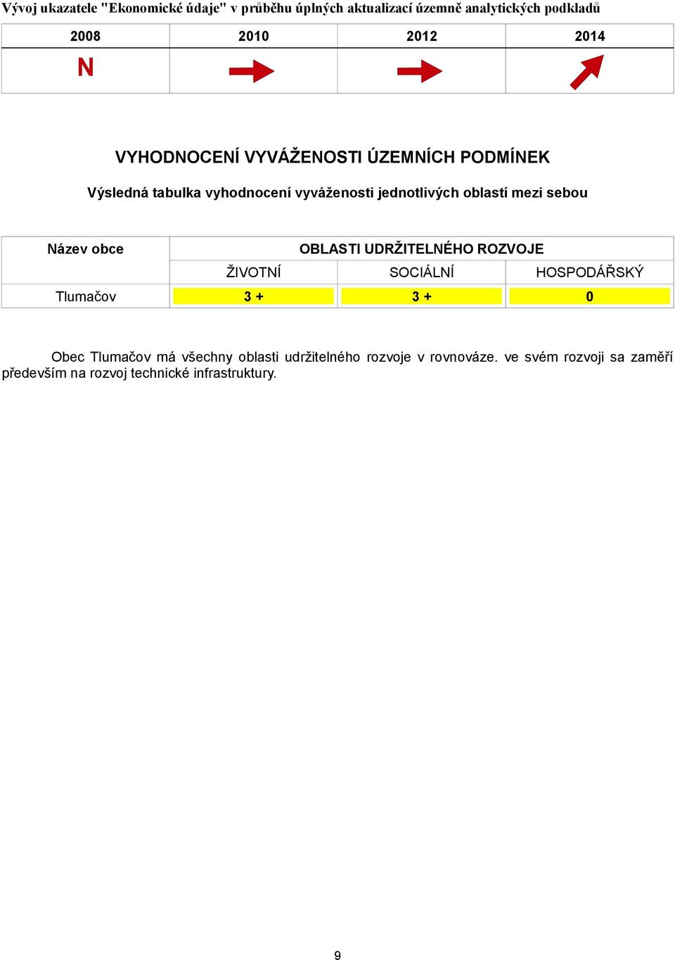 obce OBLASTI UDRŽITELÉHO ROZVOJE ŽIVOTÍ SOCIÁLÍ HOSPODÁŘSKÝ Tlumačov 3 + 3 + 0 Obec Tlumačov má všechny