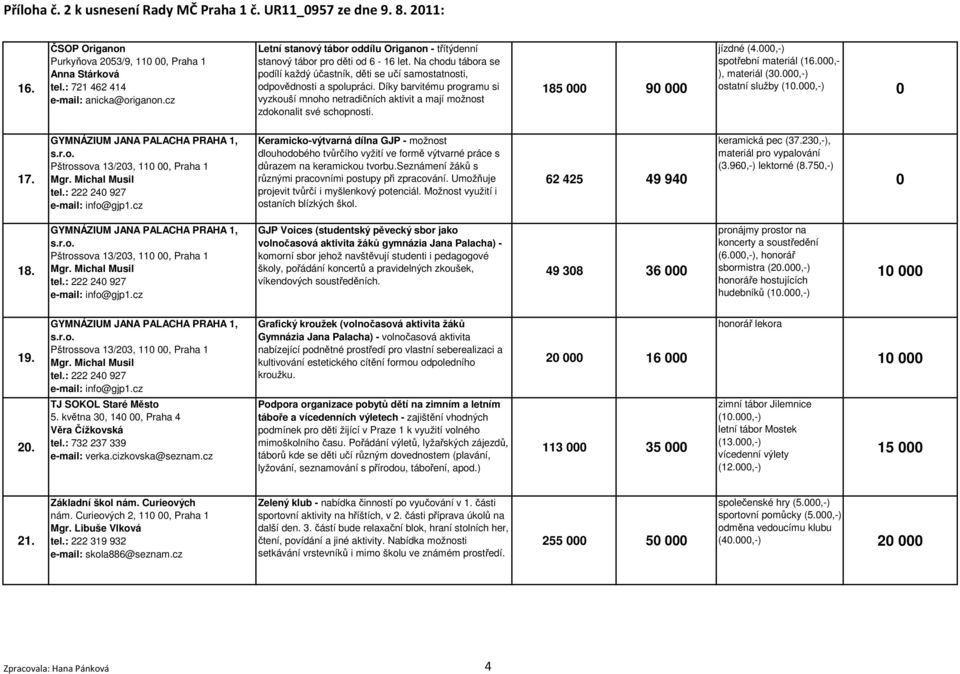 Díky barvitému programu si vyzkouší mnoho netradičních aktivit a mají možnost zdokonalit své schopnosti. 185 9 jízdné (4.,-) spotřební materiál (16.,- ), materiál (3.,-) ostatní služby (1.,-) 17.