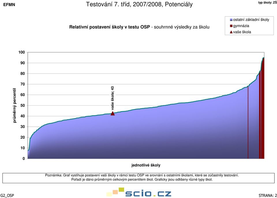 vystihuje postavení vaší školy v rámci testu OSP ve srovnání s ostatními školami, které se zúčastnily