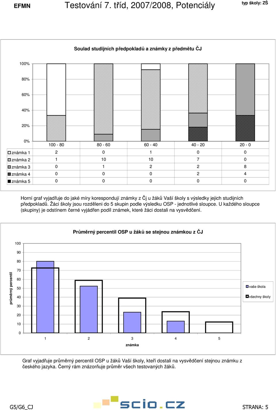 Žáci školy jsou rozděleni do 5 skupin podle výsledku OSP - jednotlivé sloupce. U každého sloupce (skupiny) je odstínem černé vyjádřen podíl známek, které žáci dostali na vysvědčení.