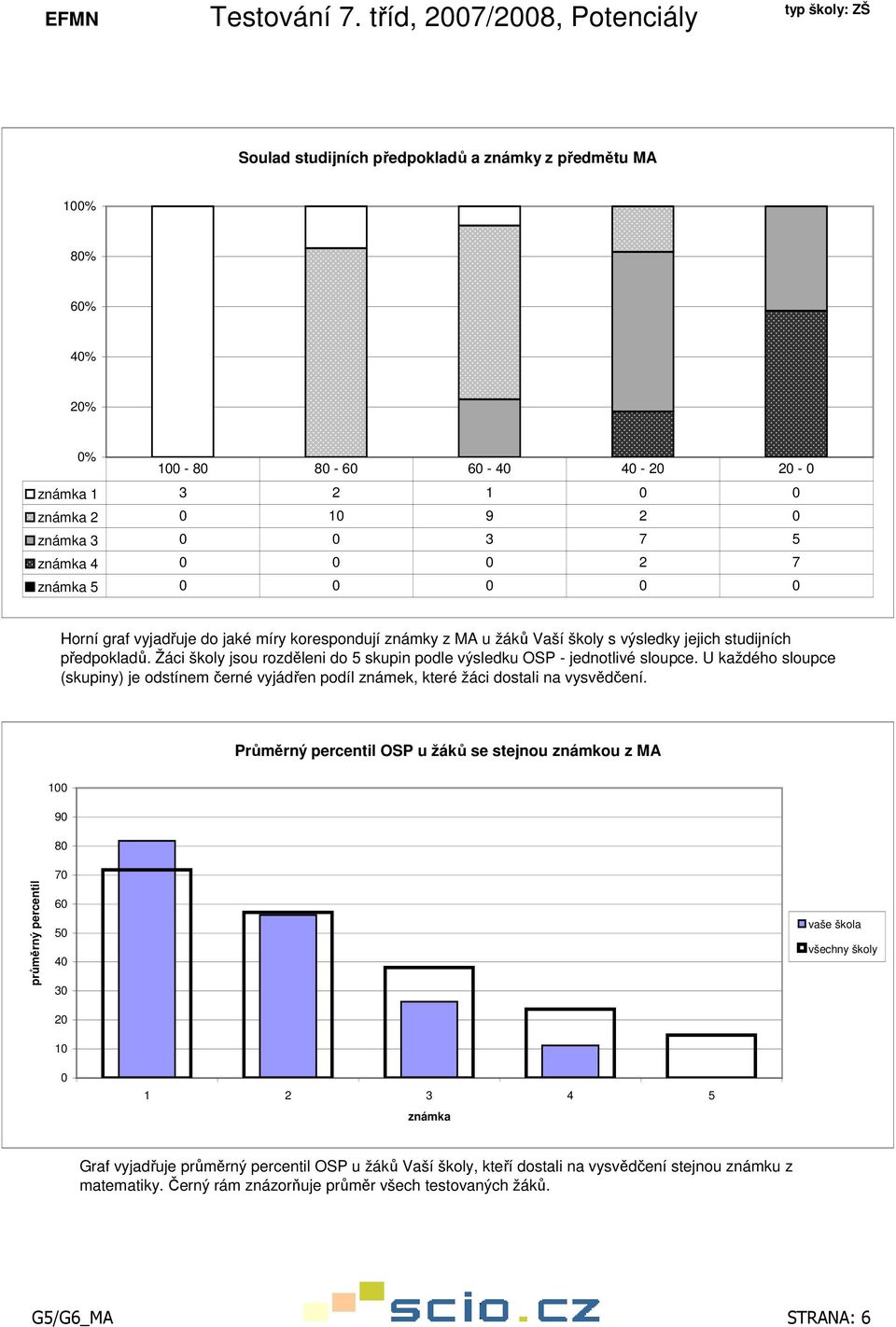 Žáci školy jsou rozděleni do 5 skupin podle výsledku OSP - jednotlivé sloupce. U každého sloupce (skupiny) je odstínem černé vyjádřen podíl známek, které žáci dostali na vysvědčení.