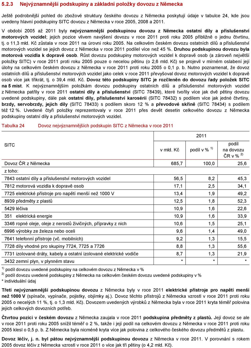 V období 25 až 211 byly nejvýznamnější podskupinou dovozu z Německa ostatní díly a příslušenství motorových vozidel; jejich pozice vlivem navýšení dovozu v roce 211 proti roku 25 přibližně o jednu