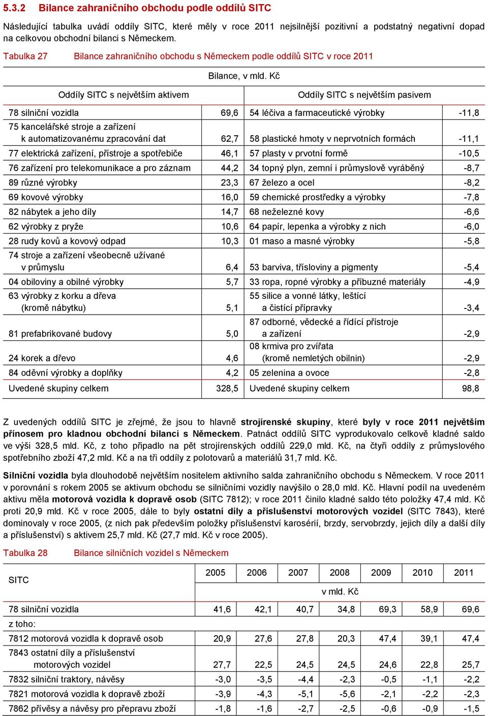 Kč Oddíly s největším aktivem Oddíly s největším pasivem 78 silniční vozidla 69,6 54 léčiva a farmaceutické výrobky -11,8 75 kancelářské stroje a zařízení k automatizovanému zpracování dat 62,7 58