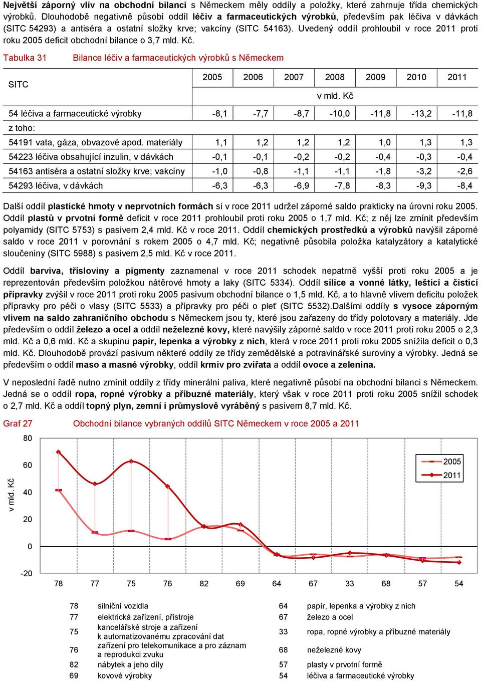 Uvedený oddíl prohloubil v roce 211 proti roku 25 deficit obchodní bilance o 3,7 mld. Kč. Tabulka 31 Bilance léčiv a farmaceutických výrobků s Německem 25 26 27 28 29 21 211 v mld.