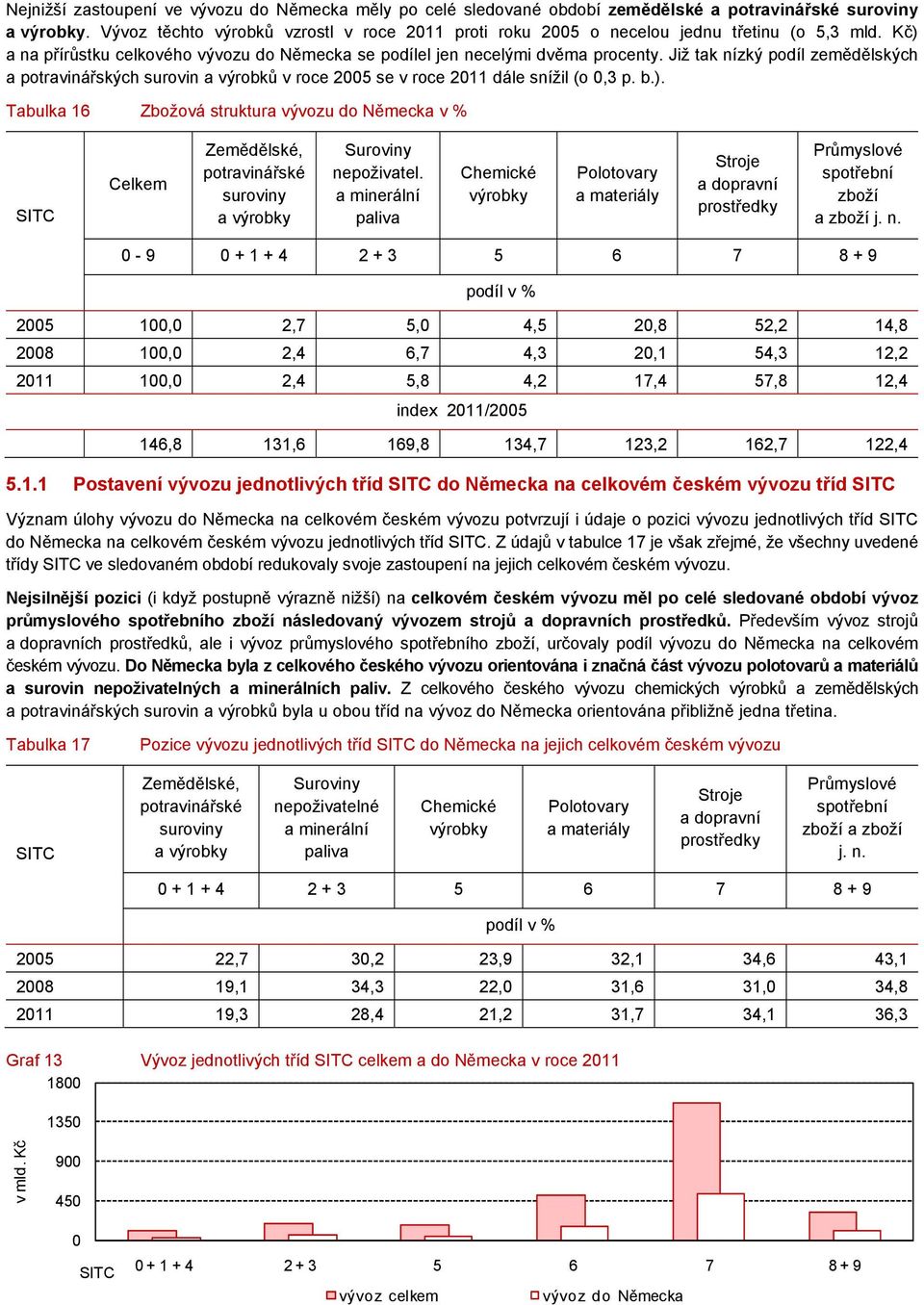 Již tak nízký podíl zemědělských a potravinářských surovin a výrobků v roce 25 se v roce 211 dále snížil (o,3 p. b.).