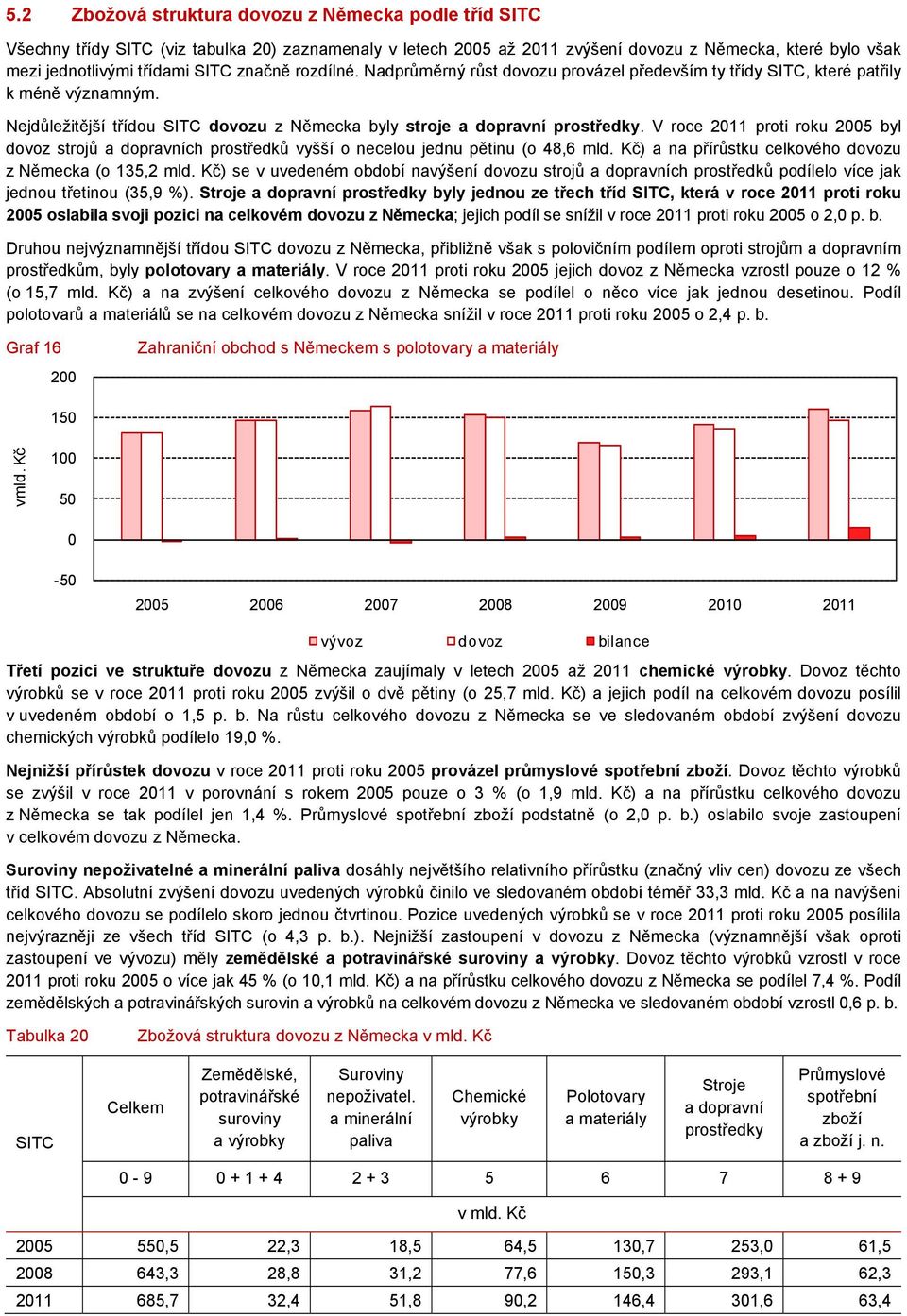 V roce 211 proti roku 25 byl dovoz strojů a dopravních prostředků vyšší o necelou jednu pětinu (o 48,6 mld. Kč) a na přírůstku celkového dovozu z Německa (o 135,2 mld.