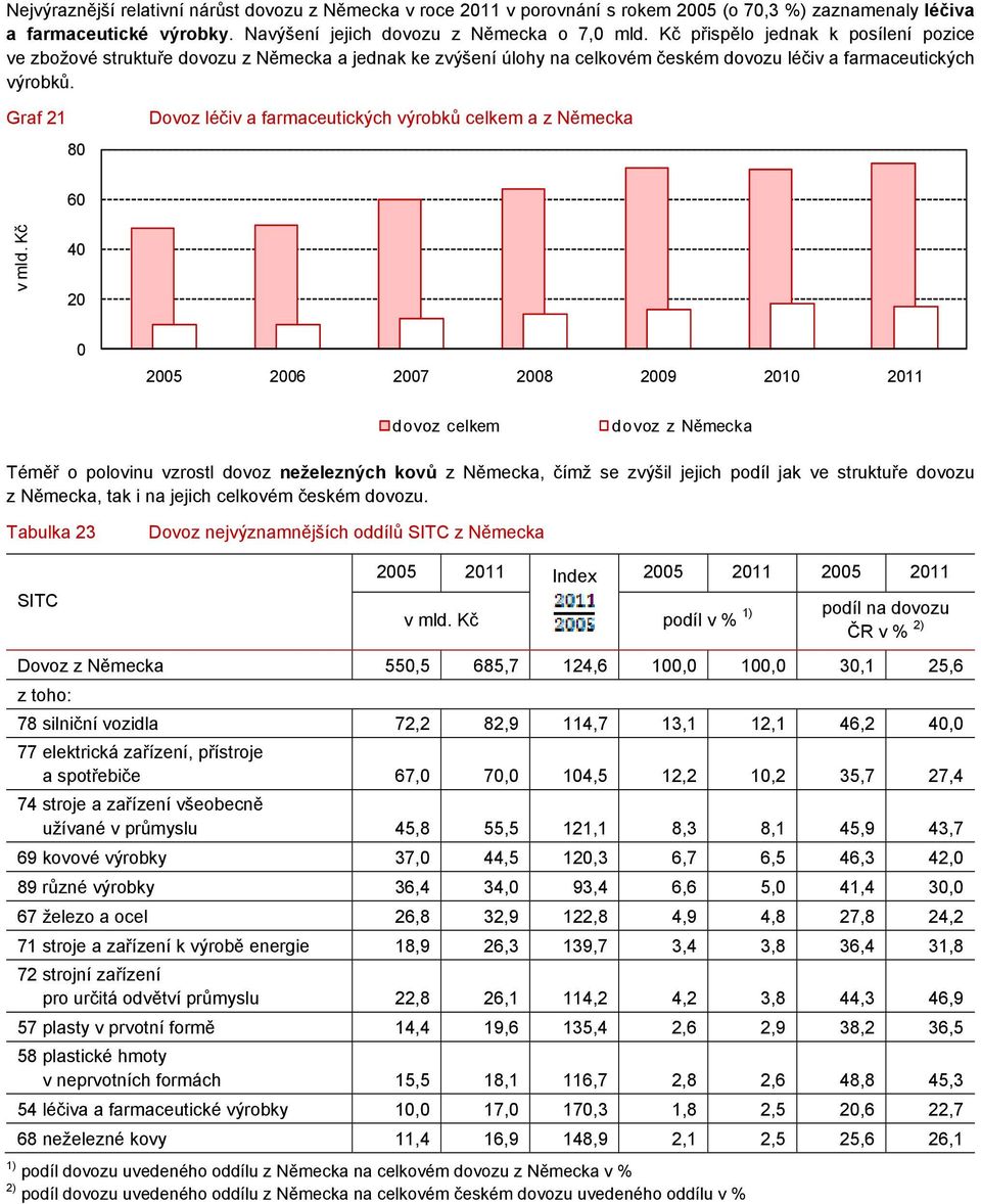 Graf 21 8 Dovoz léčiv a farmaceutických výrobků celkem a z Německa 6 4 2 25 26 27 28 29 21 211 dovoz celkem dovoz z Německa Téměř o polovinu vzrostl dovoz neželezných kovů z Německa, čímž se zvýšil