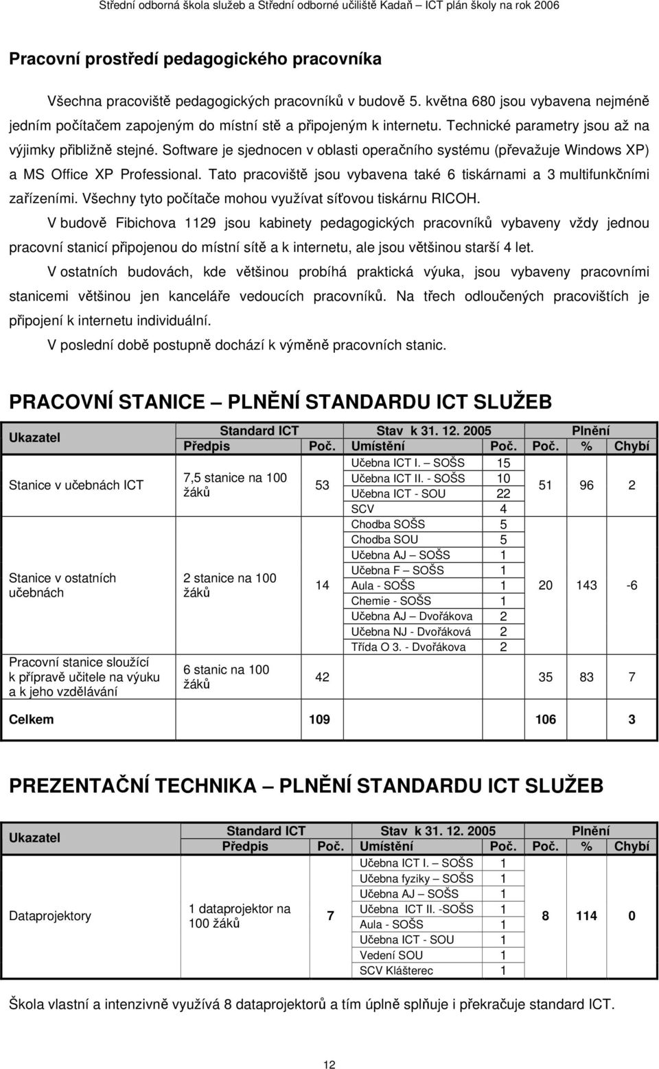 Tato pracoviště jsou vybavena také 6 tiskárnami a 3 multifunkčními zařízeními. Všechny tyto počítače mohou využívat síťovou tiskárnu RICOH.