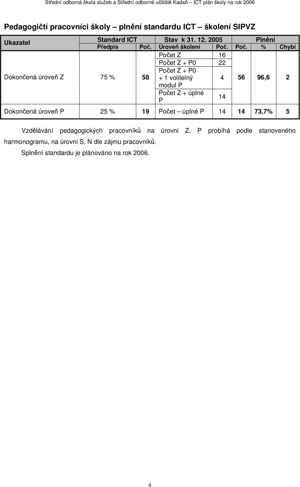 Poč. % Chybí Počet Z 16 Počet Z + P0 22 Dokončená úroveň Z 75 % 58 Počet Z + P0 + 1 volitelný modul P 4 56 96,6 2 Počet Z +