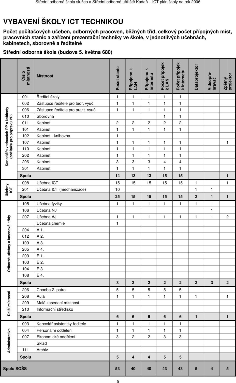 května 680) Číslo místnosti Místnost Počet stanic Připojeno k LAN Připojeno k internetu Počet přípojek k LAN Počet přípojek k internetu Dataprojektor Videopřehrávač Zpětný projektor Kanceláře