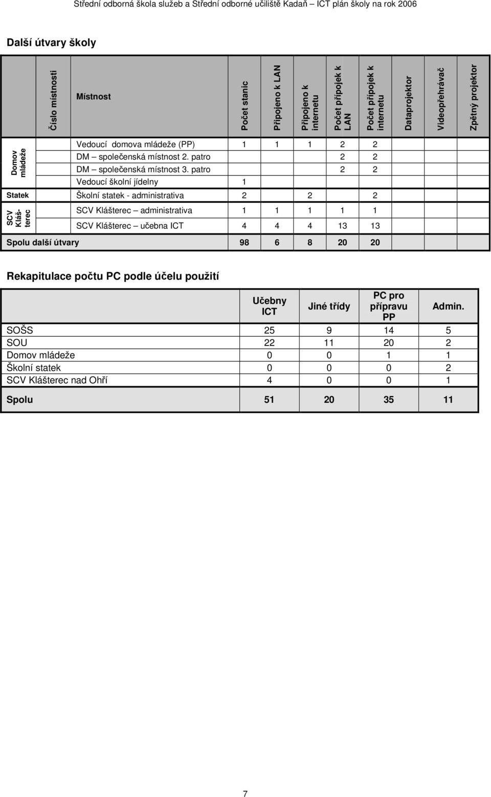 patro 2 2 Vedoucí školní jídelny 1 Statek Školní statek - administrativa 2 2 2 SCV Klášterec SCV Klášterec administrativa 1 1 1 1 1 SCV Klášterec učebna ICT 4 4 4 13 13 Spolu