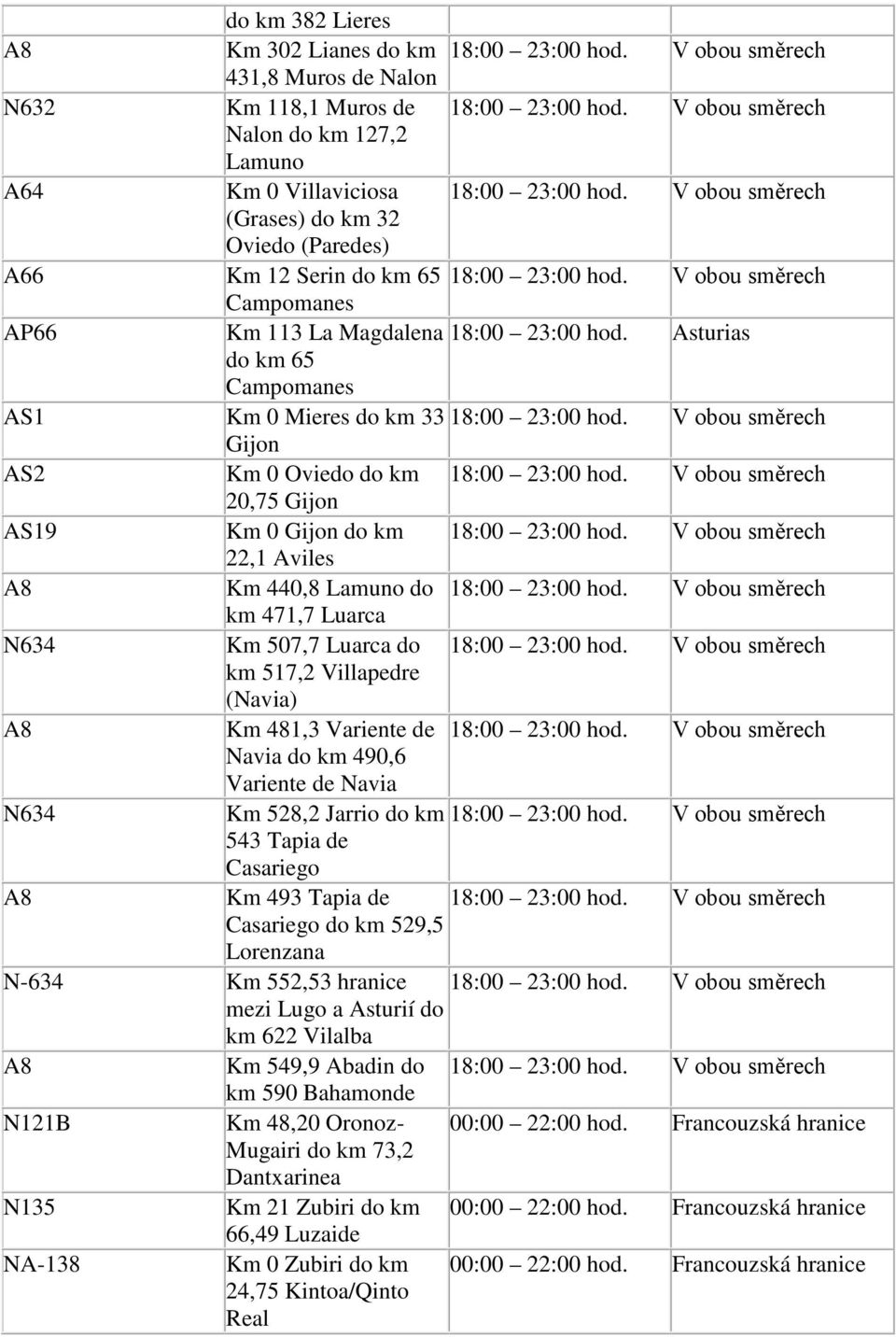 Gijon AS2 Km 0 Oviedo do km 18:00 23:00 hod. 20,75 Gijon AS19 Km 0 Gijon do km 18:00 23:00 hod. 22,1 Aviles A8 Km 440,8 Lamuno do 18:00 23:00 hod.