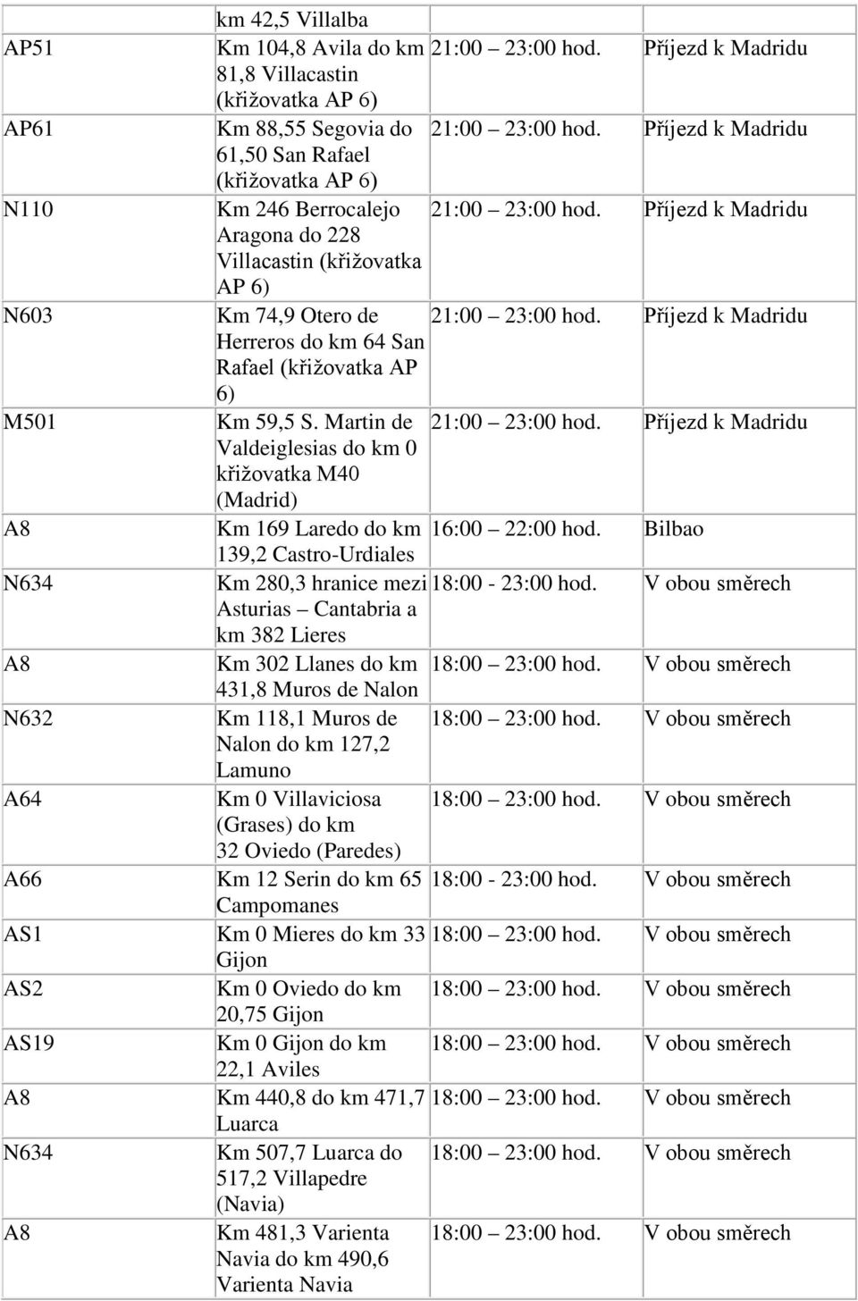 Příjezd k Madridu Herreros do km 64 San Rafael (křižovatka AP 6) M501 Km 59,5 S. Martin de 21:00 23:00 hod.