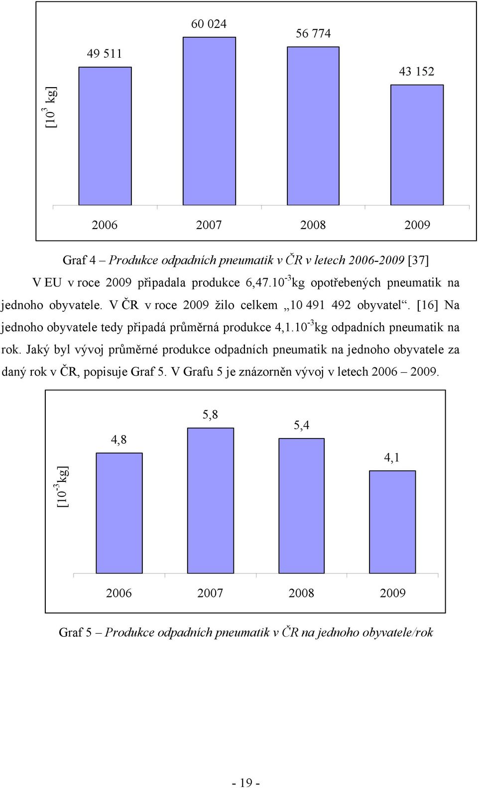 [16] Na jednoho obyvatele tedy připadá průměrná produkce 4,1.10-3 kg odpadních pneumatik na rok.