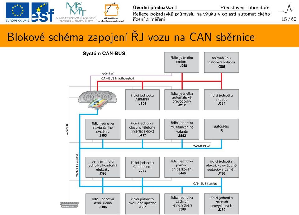 (interface-box) J412 multifunkčního volantu J453 autorádio R CAN-BUS info CAN-BUS komfort centrální řídicí jednotka komfortní elektriky J393 Climatronic J255