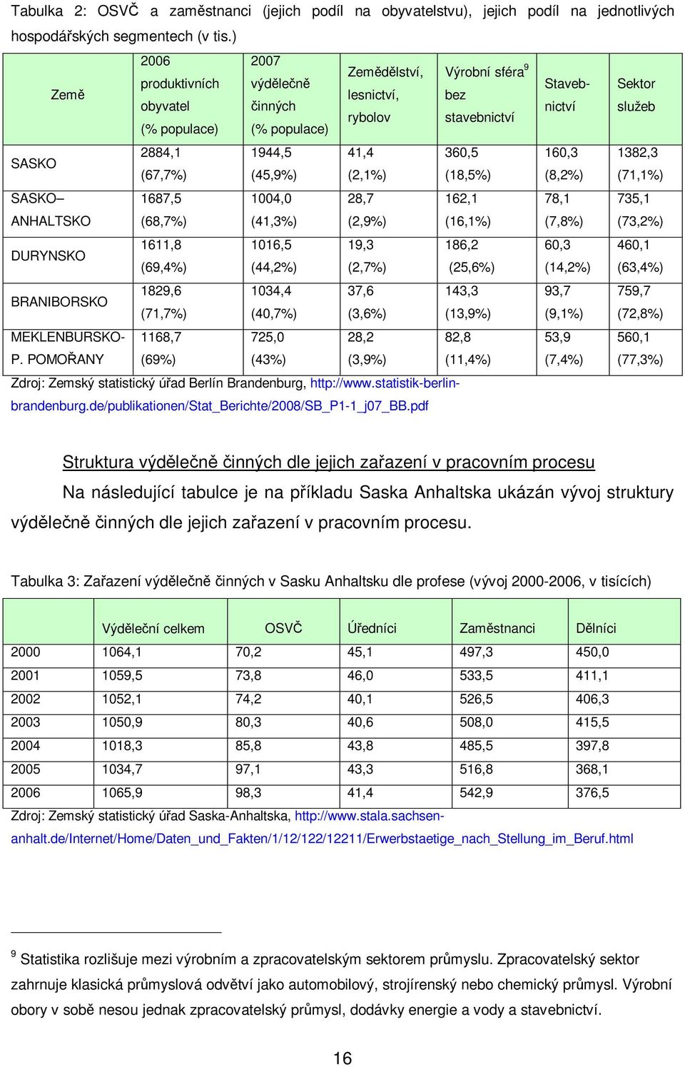 160,3 1382,3 (67,7%) (45,9%) (2,1%) (18,5%) (8,2%) (71,1%) SASKO ANHALTSKO 1687,5 (68,7%) 1004,0 (41,3%) 28,7 (2,9%) 162,1 (16,1%) 78,1 (7,8%) 735,1 (73,2%) DURYNSKO 1611,8 1016,5 19,3 186,2 60,3