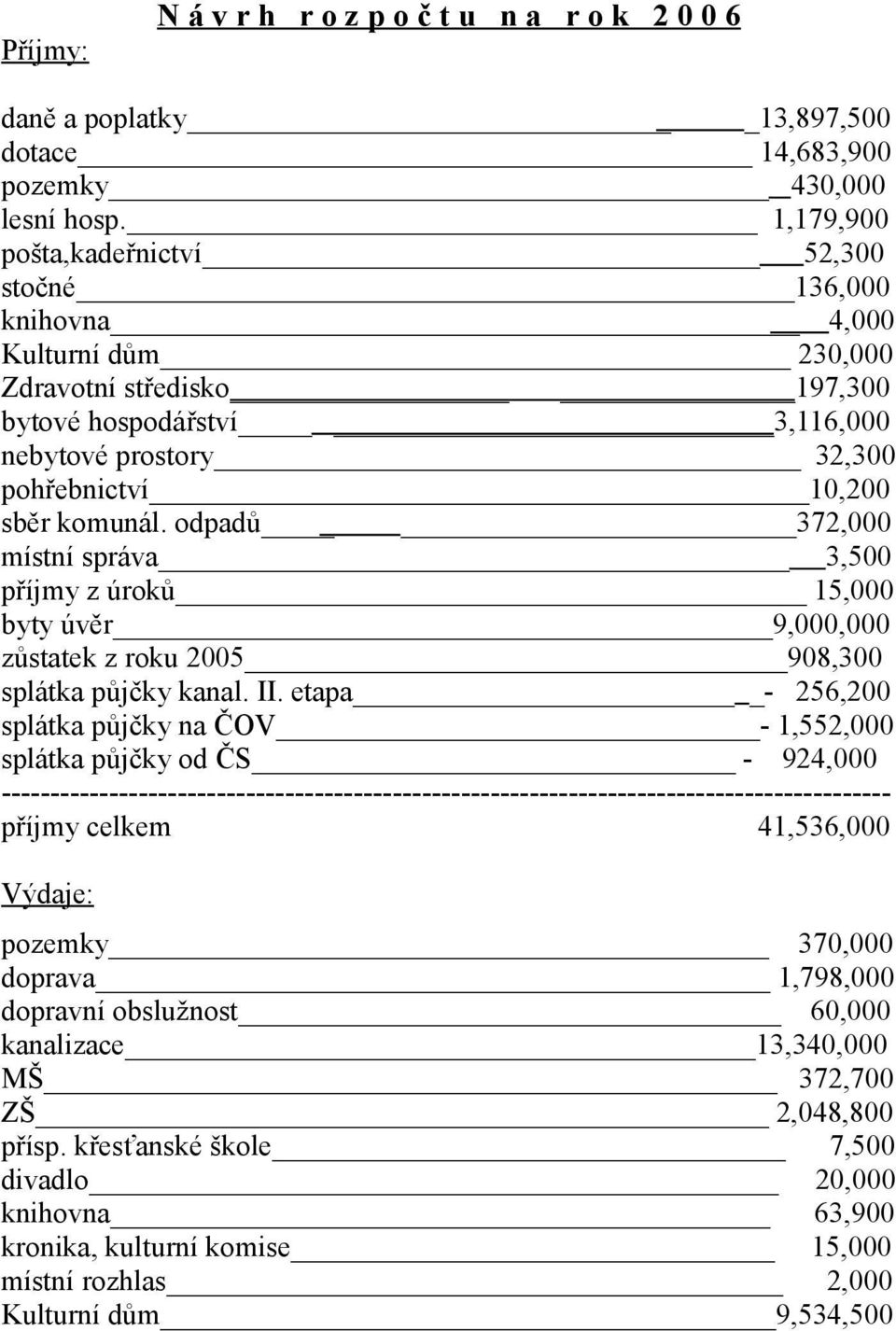 komunál. odpadů 372,000 místní správa 3,500 příjmy z úroků 15,000 byty úvěr 9,000,000 zůstatek z roku 2005 908,300 splátka půjčky kanal. II.