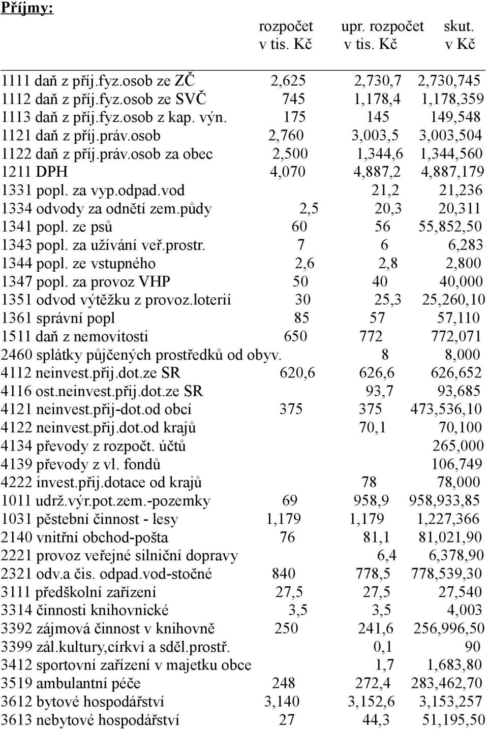 vod 21,2 21,236 1334 odvody za odnětí zem.půdy 2,5 20,3 20,311 1341 popl. ze psů 60 56 55,852,50 1343 popl. za užívání veř.prostr. 7 6 6,283 1344 popl. ze vstupného 2,6 2,8 2,800 1347 popl.