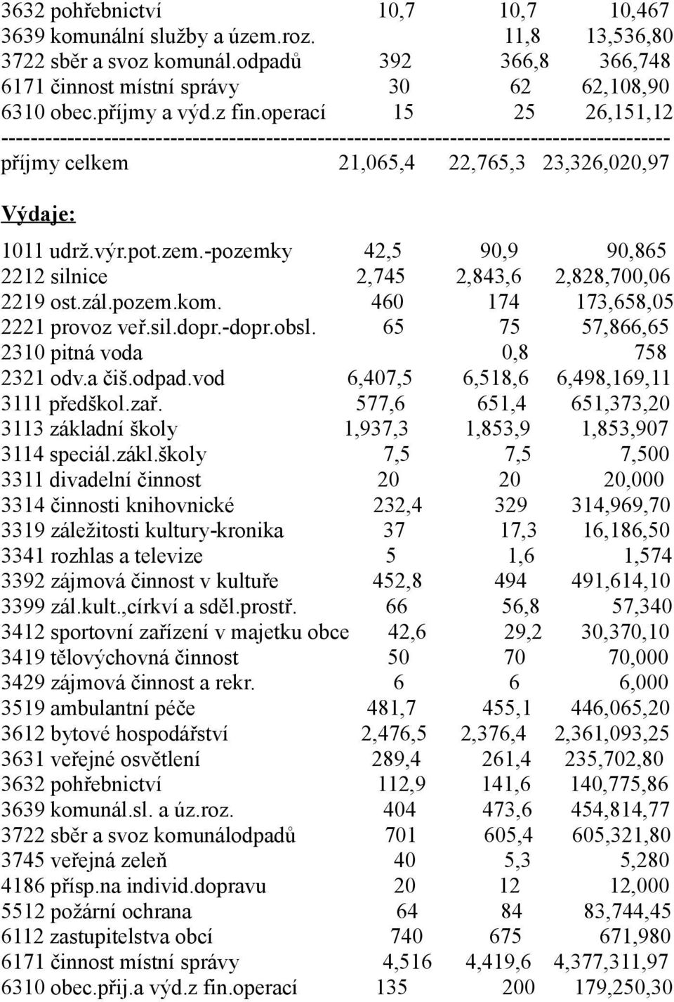 -pozemky 42,5 90,9 90,865 2212 silnice 2,745 2,843,6 2,828,700,06 2219 ost.zál.pozem.kom. 460 174 173,658,05 2221 provoz veř.sil.dopr.-dopr.obsl. 65 75 57,866,65 2310 pitná voda 0,8 758 2321 odv.
