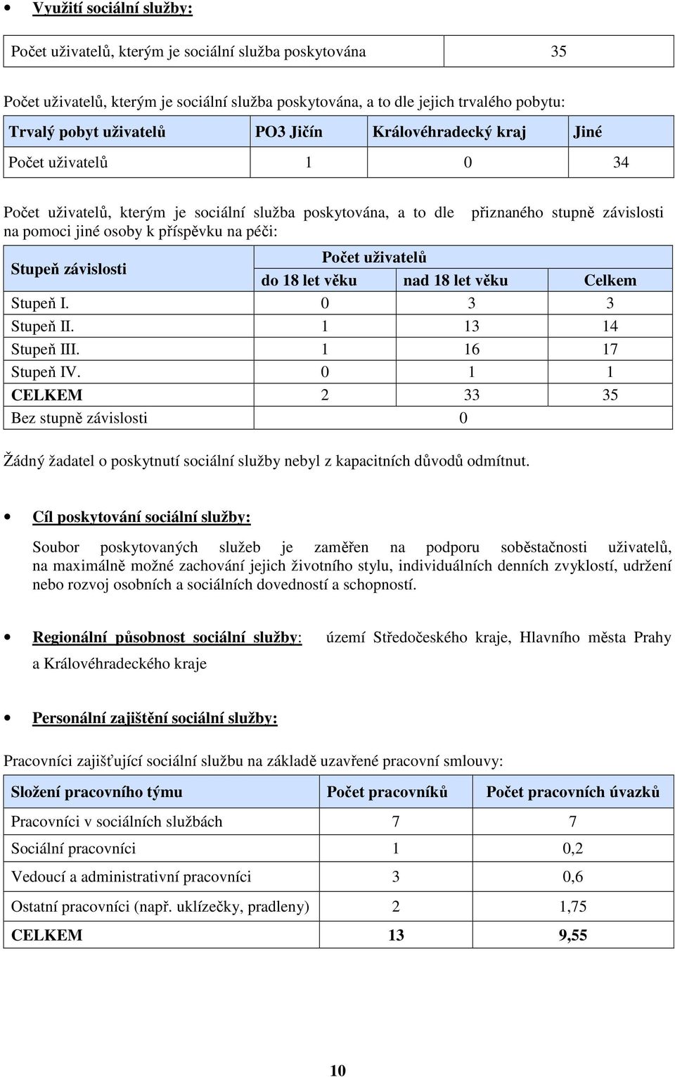 závislosti Počet uživatelů do 18 let věku nad 18 let věku Celkem Stupeň I. 0 3 3 Stupeň II. 1 13 14 Stupeň III. 1 16 17 Stupeň IV.