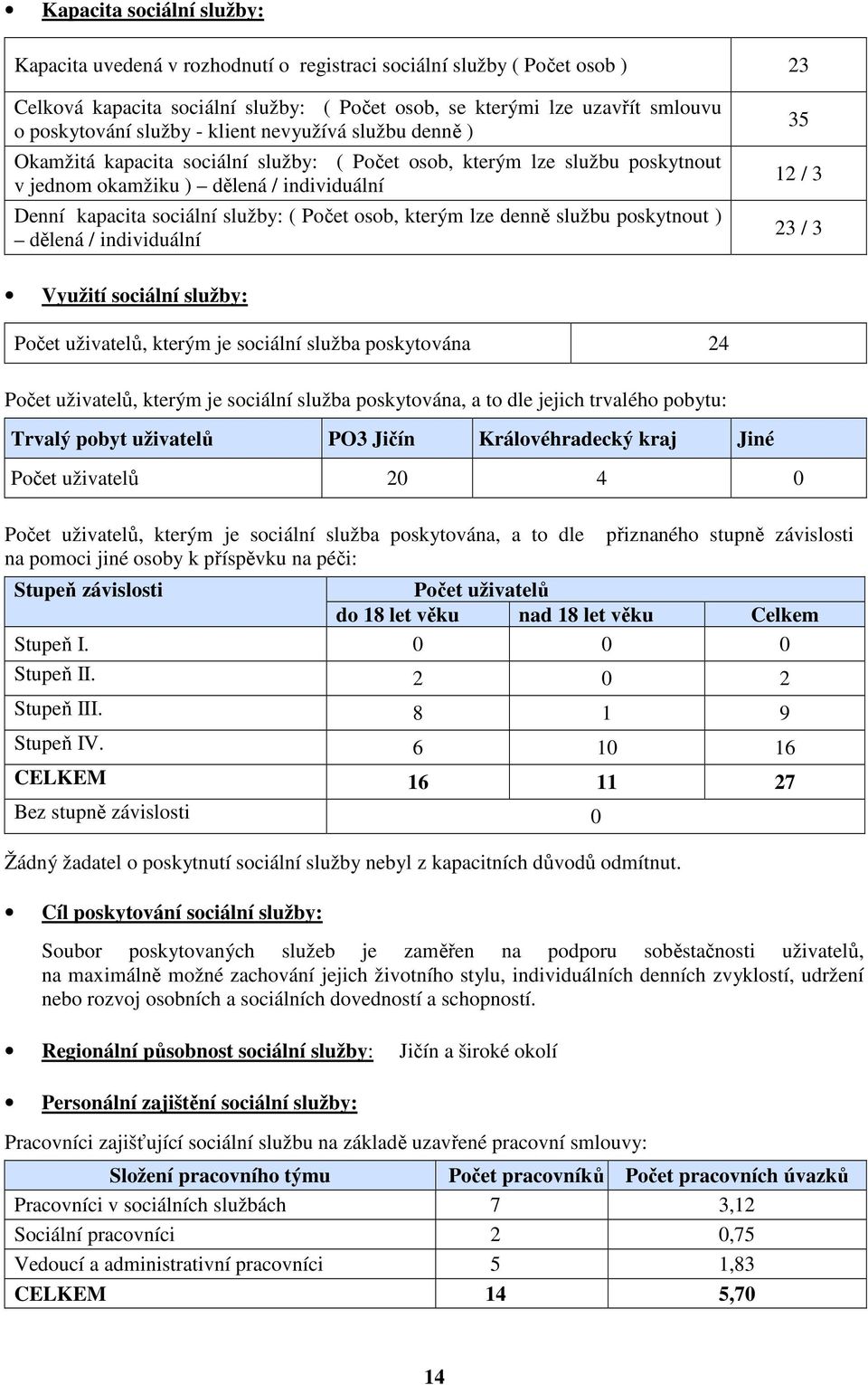 Počet osob, kterým lze denně službu poskytnout ) dělená / individuální 35 12 / 3 23 / 3 Využití sociální služby: Počet uživatelů, kterým je sociální služba poskytována 24 Počet uživatelů, kterým je
