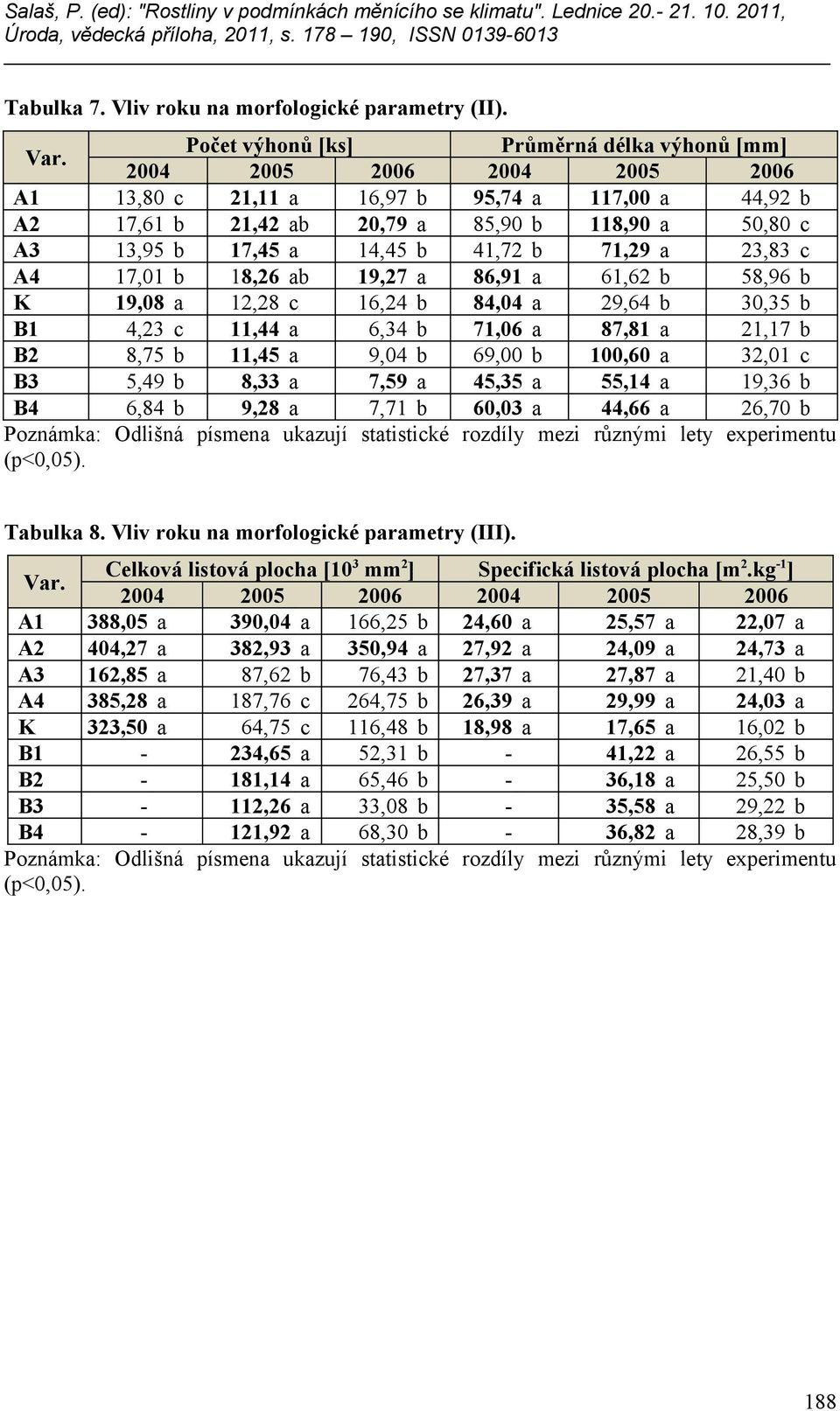 14,45 b 41,72 b 71,29 a 23,83 c A4 17,01 b 18,26 ab 19,27 a 86,91 a 61,62 b 58,96 b K 19,08 a 12,28 c 16,24 b 84,04 a 29,64 b 30,35 b B1 4,23 c 11,44 a 6,34 b 71,06 a 87,81 a 21,17 b B2 8,75 b 11,45