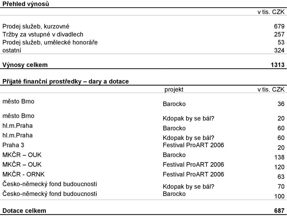 finanční prostředky dary a dotace projekt v tis. CZK město Brno Barocko 36 město Brno Kdopak by se bál? 20 hl.m.praha Barocko 60 hl.m.praha Kdopak by se bál?