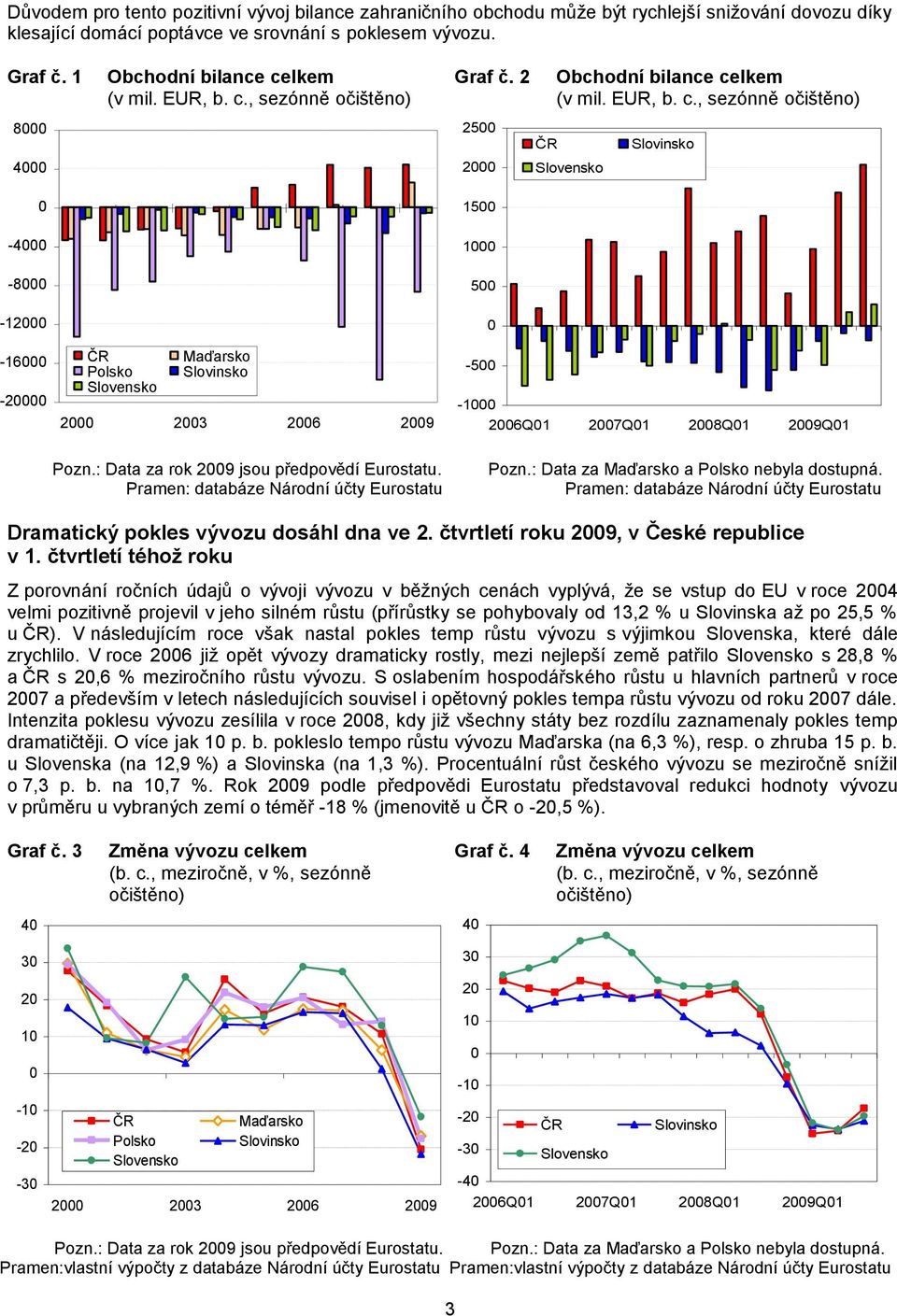 lkem (v mil. EUR, b. c., sezónně očištěno) Graf č. 2 2500 2000 1500 1000 500 0 ČR Obchodní bilance celkem (v mil. EUR, b. c., sezónně očištěno) Slovensko Slovinsko -16000-20000 ČR Maďarsko Polsko Slovinsko Slovensko 2000 2003 2006 2009-500 -1000 2006Q01 2007Q01 2008Q01 2009Q01 Pozn.