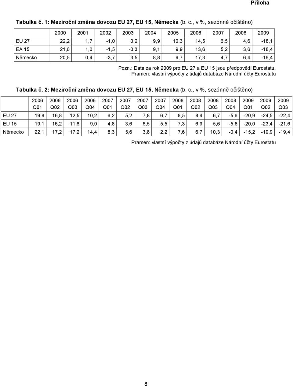 8,8 9,7 17,3 4,7 6,4-16,4 Pozn.: Data za rok 2009 pro EU 27 a EU 15 jsou předpovědí Eurostatu. Pramen: vlastní výpočty z údajů databáze Národní účty Eurostatu Tabulka č.