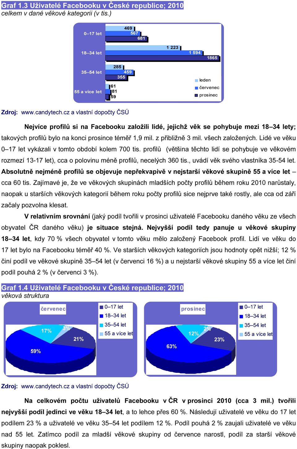 34 lety; takových profilů bylo na konci prosince téměř 1,9 mil. z přibližně 3 mil. všech založených. Lidé ve věku 0 17 let vykázali v tomto období kolem 700 tis.