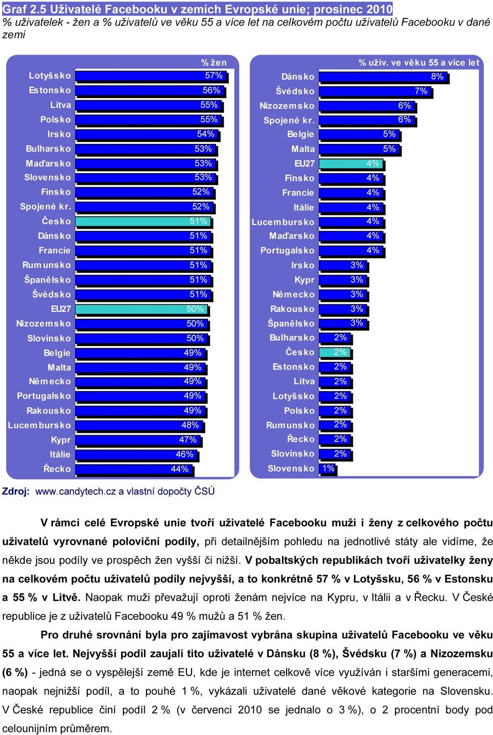 Irsko % žen 57% 56% 55% 55% 5 Dánsko Švédsko Nizozemsko Spojené kr. Belgie % uživ. ve věku 55 a více let 8% 7% 6% 6% 5% Bulharsko 5 Malta 5% Maďarsko Slovensko Finsko Spojené kr.