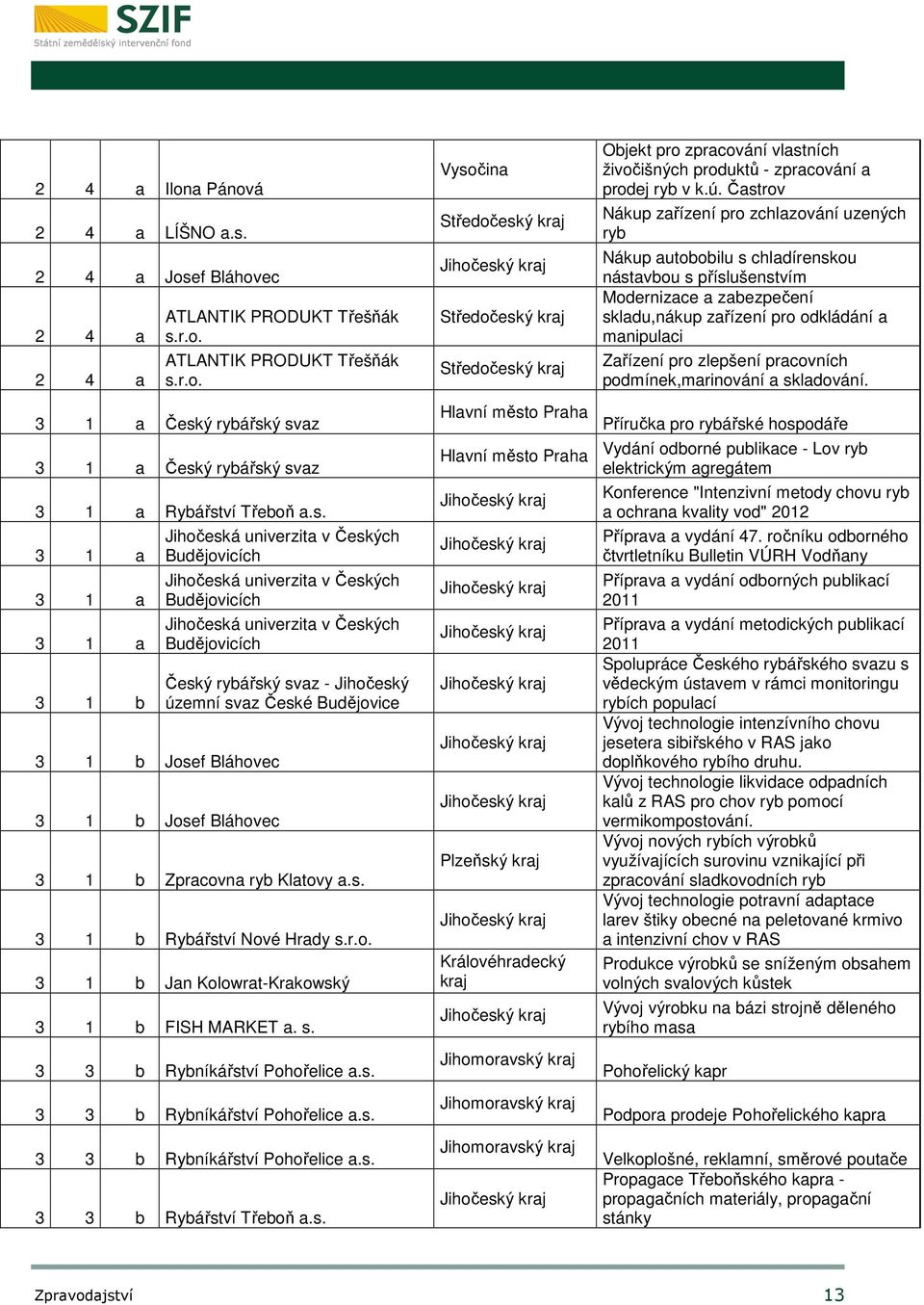 Budějovicích Český rybářský svaz - Jihočeský územní svaz České Budějovice 3 1 b Zpracovna ryb Klatovy a.s. 3 1 b Rybářství Nové Hrady s.r.o. 3 1 b Jan Kolowrat-Krakowský 3 1 b FISH MARKET a. s. 3 3 b Rybníkářství Pohořelice a.