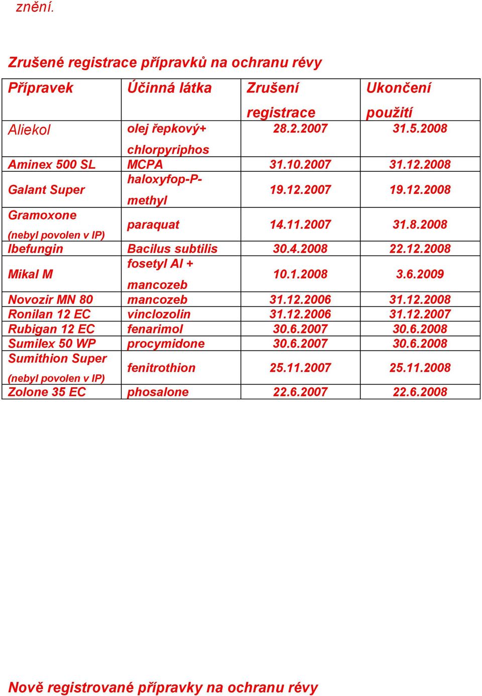 1.2008 3.6.2009 Novozir MN 80 mancozeb 31.12.2006 31.12.2008 Ronilan 12 EC vinclozolin 31.12.2006 31.12.2007 Rubigan 12 EC fenarimol 30.6.2007 30.6.2008 Sumilex 50 WP procymidone 30.6.2007 30.6.2008 Sumithion Super (nebyl povolen v IP) fenitrothion 25.