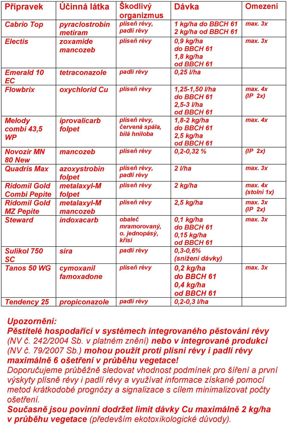 bílá hniloba 1,8-2 kg/ha 2,5 kg/ha Omezení max. 3x max. 3x max. 4x (IP 2x) max.