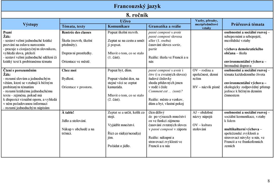 něm požadovanou informaci - rozumí jednoduchým nápisům 8. ročník Rentrée des classes Škola (rozvrh, školní předměty). Dopravní prostředky. Orientace ve městě. Chez moi Bydlení. Orientace v prostoru.
