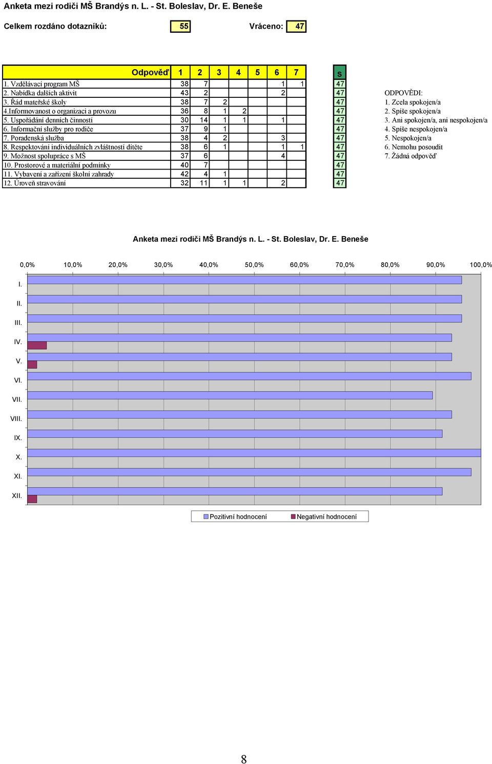 Uspořádání denních činností 30 14 1 1 1 47 3. Ani spokojen/a, ani nespokojen/a 6. Informační služby pro rodiče 37 9 1 47 4. Spíše nespokojen/a 7. Poradenská služba 38 4 2 3 47 5. Nespokojen/a 8.