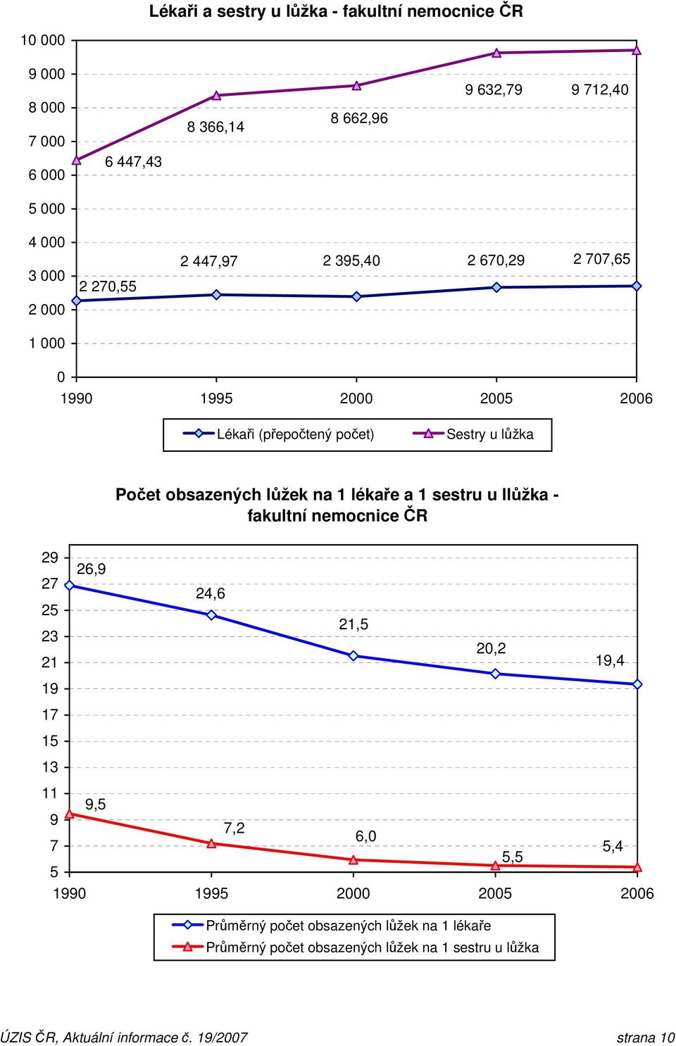 lékaře a 1 sestru u llůžka - fakultní nemocnice ČR 29 27 25 23 21 26,9 24,6 21,5 20,2 19,4 19 17 15 13 11 9,5 9 7,2 6,0 7 5,4 5,5 5