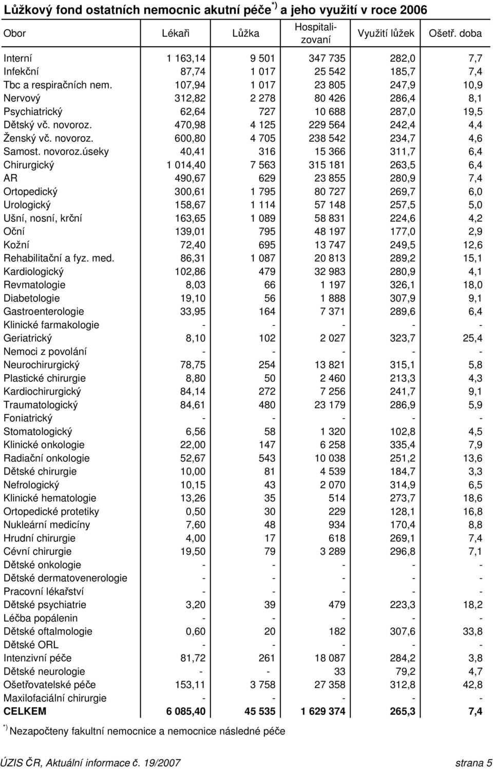 107,94 1 017 23 805 247,9 10,9 Nervový 312,82 2 278 80 426 286,4 8,1 Psychiatrický 62,64 727 10 688 287,0 19,5 Dětský vč. novoroz. 470,98 4 125 229 564 242,4 4,4 Ženský vč. novoroz. 600,80 4 705 238 542 234,7 4,6 Samost.