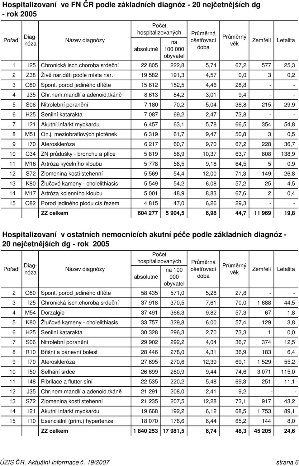 porod jediného dítěte 15 612 152,5 4,46 28,8 - - 4 J35 Chr.nem.mandlí a adenoid.