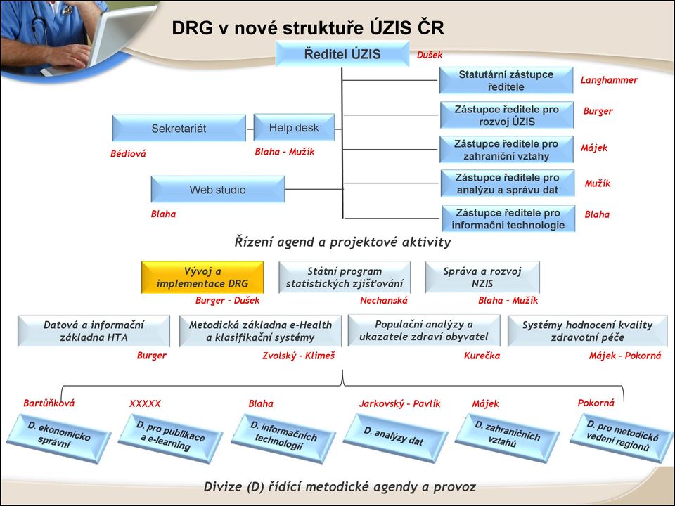 DRG Státní program statistických zjišťování Správa a rozvoj NZIS Burger - Dušek Nechanská Blaha - Mužík Datová a informační základna HTA Metodická základna e-health a klasifikační systémy Populační