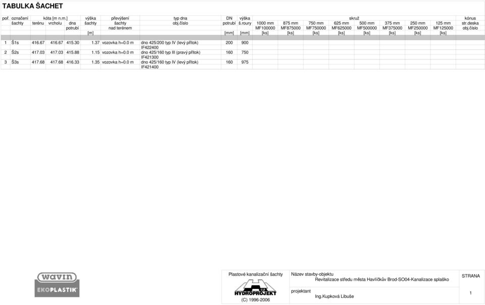30 1.37 vozovka h=0.0 m dno 425/200 typ IV (levý přítok) IF422400 2 Š2s 417.03 417.03 415.88 1.15 vozovka h=0.0 m dno 425/160 typ III (pravý přítok) IF421300 3 Š3s 417.68 417.68 416.33 1.