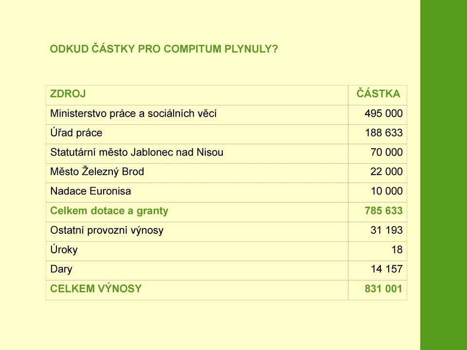 Statutární město Jablonec nad Nisou 70 000 Město Železný Brod 22 000 Nadace