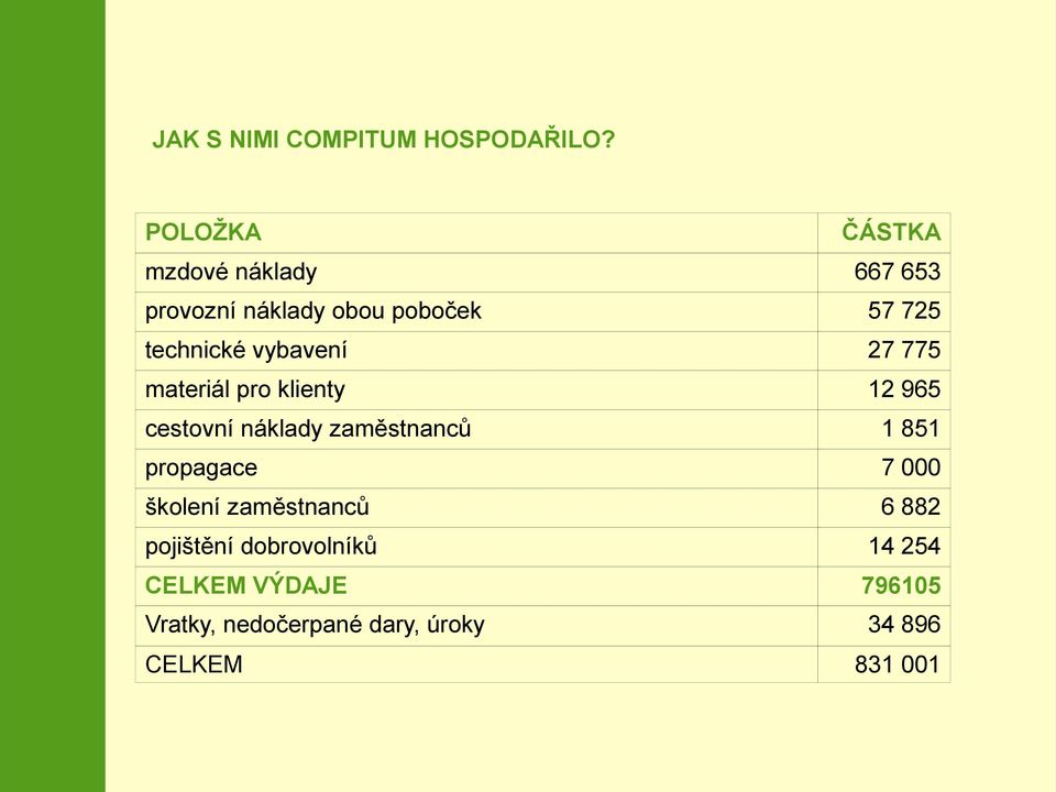 vybavení 27 775 materiál pro klienty 12 965 cestovní náklady zaměstnanců 1 851